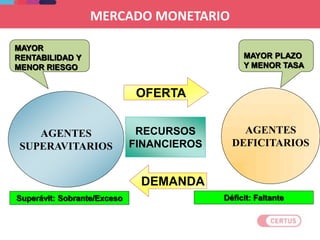AGENTES
SUPERAVITARIOS
AGENTES
DEFICITARIOS
OFERTA
DEMANDA
RECURSOS
FINANCIEROS
MAYOR
RENTABILIDAD Y
MENOR RIESGO
MAYOR PLAZO
Y MENOR TASA
Superávit: Sobrante/Exceso Déficit: Faltante
MERCADO MONETARIO
 