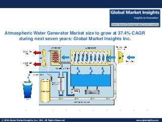 © 2016 Global Market Insights, Inc. USA. All Rights Reserved www.gminsights.com
Fuel Cell Market size worth $25.5bn by 2024
Atmospheric Water Generator Market size to grow at 37.4% CAGR
during next seven years: Global Market Insights Inc.
 