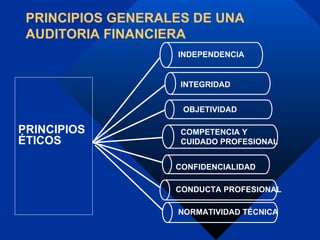 PRINCIPIOS ÉTICOS OBJETIVIDAD INTEGRIDAD CONFIDENCIALIDAD CONDUCTA PROFESIONAL COMPETENCIA Y CUIDADO PROFESIONAL PRINCIPIO...