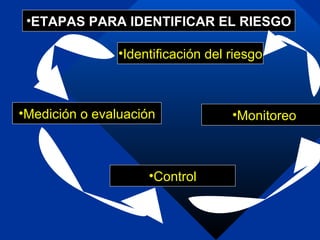 <ul><li>ETAPAS PARA IDENTIFICAR EL RIESGO </li></ul><ul><li>Monitoreo </li></ul><ul><li>Medición o evaluación </li></ul><u...