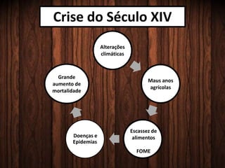 Alterações
climáticas
Maus anos
agrícolas
Doenças e
Epidemias
Grande
aumento de
mortalidade
Crise do Século XIV
Escassez de
alimentos
FOME
 