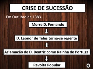 Em Outubro de 1383…
CRISE DE SUCESSÃO
Morre D. Fernando
v
D. Leonor de Teles torna-se regente
Aclamação de D. Beatriz como Rainha de Portugal
Revolta Popular
 