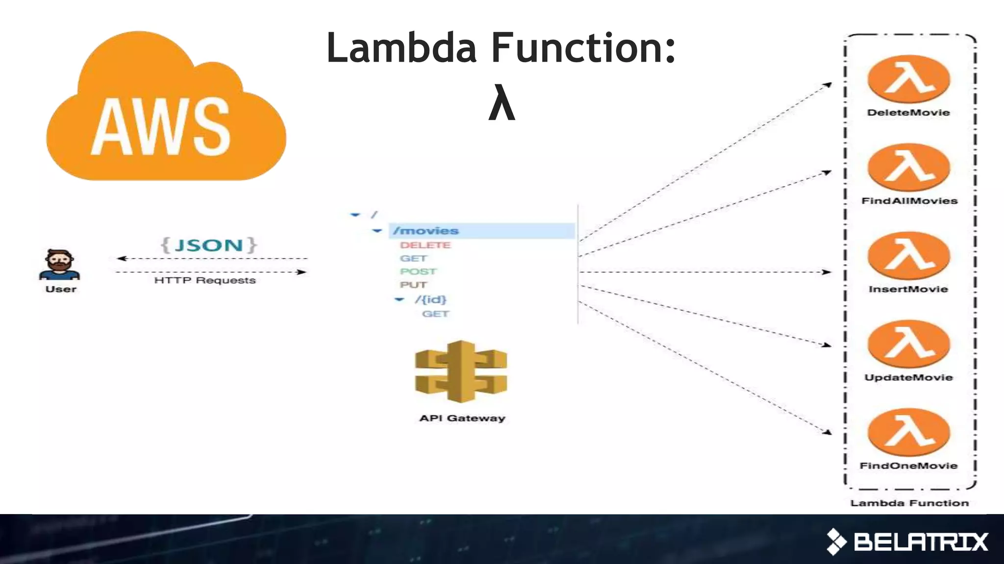 Lambda Function:
λ
 