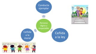 Persona
digna y
respetable
Conducta
ejemplar
Ceñida
a la ley
Ceñida
a la
moral
 