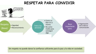 RESPETAR PARA CONVIVIR
Sin respeto no puede darse la confianza suficiente para la paz y la vida en sociedad.
• Dignidad
• Reconocimiento
Respeto
(Base)
• Como un
bien en si
mismo.
• No como
medio para
conseguir
algo.
Trato a las
personas
• Organización
de la vida en
comunicación.
Base
importante
para:
 