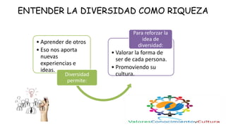 ENTENDER LA DIVERSIDAD COMO RIQUEZA
• Aprender de otros
• Eso nos aporta
nuevas
experiencias e
ideas.
Diversidad
permite:
• Valorar la forma de
ser de cada persona.
• Promoviendo su
cultura.
Para reforzar la
idea de
diversidad:
 