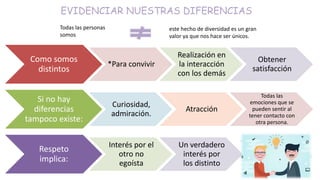 EVIDENCIAR NUESTRAS DIFERENCIAS
Todas las personas
somos
este hecho de diversidad es un gran
valor ya que nos hace ser únicos.
Como somos
distintos
*Para convivir
Realización en
la interacción
con los demás
Obtener
satisfacción
Si no hay
diferencias
tampoco existe:
Curiosidad,
admiración.
Atracción
Todas las
emociones que se
pueden sentir al
tener contacto con
otra persona.
Respeto
implica:
Interés por el
otro no
egoísta
Un verdadero
interés por
los distinto
 