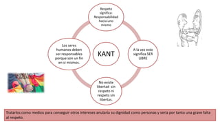 Tratarlos como medios para conseguir otros intereses anularía su dignidad como personas y sería por tanto una grave falta
al respeto.
KANT
Respeto
significa:
Responsabilidad
hacia uno
mismo
A la vez esto
significa SER
LIBRE
No existe
libertad sin
respeto ni
respeto sin
libertas.
Los seres
humanos deben
ser responsables
porque son un fin
en si mismos.
 