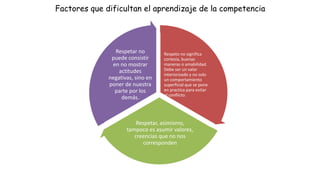 Factores que dificultan el aprendizaje de la competencia
Respeto no significa
cortesía, buenas
maneras o amabilidad.
Debe ser un valor
interiorizado y no solo
un comportamiento
superficial que se pone
en practica para evitar
el conflicto.
Respetar, asimismo,
tampoco es asumir valores,
creencias que no nos
corresponden
Respetar no
puede consistir
en no mostrar
actitudes
negativas, sino en
poner de nuestra
parte por los
demás.
 