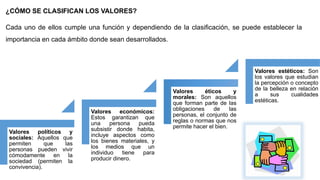 ¿CÓMO SE CLASIFICAN LOS VALORES?
Cada uno de ellos cumple una función y dependiendo de la clasificación, se puede establecer la
importancia en cada ámbito donde sean desarrollados.
Valores políticos y
sociales: Aquellos que
permiten que las
personas pueden vivir
cómodamente en la
sociedad (permiten la
convivencia).
Valores económicos:
Estos garantizan que
una persona pueda
subsistir donde habita,
incluye aspectos como
los bienes materiales, y
los medios que un
individuo tiene para
producir dinero.
Valores éticos y
morales: Son aquellos
que forman parte de las
obligaciones de las
personas, el conjunto de
reglas o normas que nos
permite hacer el bien.
Valores estéticos: Son
los valores que estudian
la percepción o concepto
de la belleza en relación
a sus cualidades
estéticas.
 