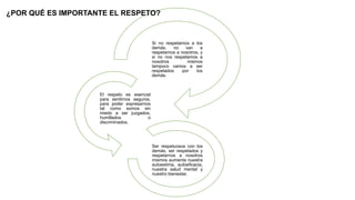 Si no respetamos a los
demás, no van a
respetarnos a nosotros, y
si no nos respetamos a
nosotros mismos
tampoco vamos a ser
respetados por los
demás.
El respeto es esencial
para sentirnos seguros,
para poder expresarnos
tal como somos sin
miedo a ser juzgados,
humillados o
discriminados.
Ser respetuosos con los
demás, ser respetados y
respetarnos a nosotros
mismos aumenta nuestra
autoestima, autoeficacia,
nuestra salud mental y
nuestro bienestar.
¿POR QUÉ ES IMPORTANTE EL RESPETO?
 