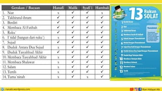 Gerakan / Bacaan Hanafi Malik Syafi`i Hambali
1. Niat x ✓ ✓ x
2. Takbiratul-ihram ✓ ✓ ✓ ✓
3. Berdiri ✓ ✓ ✓ ✓
4. Membaca Al-Fatihah ✓ ✓ ✓ ✓
5. Ruku` ✓ ✓ ✓ ✓
6. I`tidal (bangun dari ruku`) x ✓ ✓ ✓
7. Sujud ✓ ✓ ✓ ✓
8. Duduk Antara Dua Sujud x ✓ ✓ ✓
9. Duduk Tasyahhud Akhir ✓ ✓ ✓ ✓
10. Membaca Tasyahhud Akhir x ✓ ✓ ✓
11. Membaca Shalawat x ✓ ✓ ✓
12. Salam x ✓ ✓ ✓
13. Tertib x ✓ ✓ ✓
14. Tuma`ninah x ✓ x ✓
 