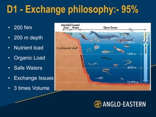 D1 - Exchange philosophy:- 95%
• 200 Nm
• 200 m depth
• Nutrient load
• Organic Load
• Safe Waters
• Exchange Issues
• 3 times Volume
 