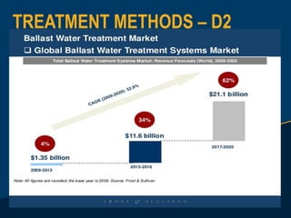 TREATMENT METHODS – D2
 