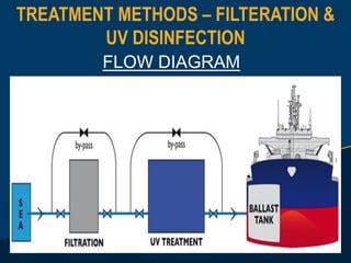 TREATMENT METHODS – FILTERATION &
UV DISINFECTION
FLOW DIAGRAM
 