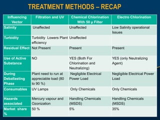 TREATMENT METHODS – RECAP
Influencing
Vector
Filtration and UV Chemical Chlorination
With 50 µ Filter
Electro Chlorination
Salinity Unaffected Unaffected Low Salinity operational
Issues
Turbidity Turbidity Lowers Plant
efficiency
Unaffected
Residual Effect Not Present Present Present
Use of Active
Substance
NO YES (Both For
Chlorination and
Neutralizing)
YES (only Neutralizing
Agent)
During
Deballasting
Phase
Plant need to run at
appreciable load (80
to 90 %)
Negligible Electrical
Power Load
Negligible Electrical Power
Load
Consumables UV Lamps Only Chemicals Only Chemicals
Hazards
associated
Mercury vapour and
Ozonization
Handling Chemicals
(MSDS)
Handling Chemicals
(MSDS)
Market share
%
50 % 5% 35%
 