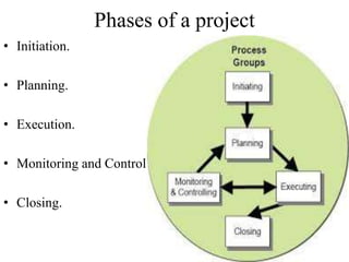 Phases of a project
• Initiation.
• Planning.
• Execution.
• Monitoring and Control
• Closing.
 