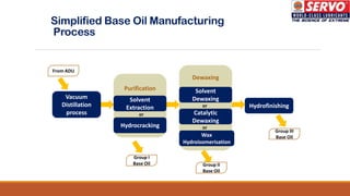 Hydrofinishing
Dewaxing
Purification
Simplified Base Oil Manufacturing
Process
Vacuum
Distillation
process
From ADU
Group III
Base Oil
or
Solvent
Extraction
Hydrocracking
or
or
Catalytic
Dewaxing
Solvent
Dewaxing
Wax
Hydroisomerisation
Group II
Base Oil
Group I
Base Oil
 