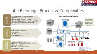 Lube Blending : Process & Complexities
• 12 indigenous & 12 imported grades
• 2 G2G Tie up – Adnoc & Aramco
• 60 TMT Import in 20-21 : 250 Cr.
• Own Base Oil production – Haldia and CPCL
• Upcoming Base Oil facility – Panipat &
Koyali
Base
Oils
• 700 variety of chemicals
• 150 vendors
• Rs. 700 Cr worth procurement
• 150 Tenders : LT & PT
Additives
• 60 sizes - 20 ml to 210 L Brls
• 80 vendors for labels, Containers, Cartons,
Caps, Lids - MSME
• Rs. 400 Cr worth procurement
• 50 Tenders – Public
Packaging
Materials
 