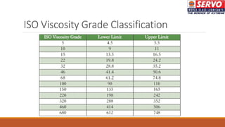 ISO Viscosity Grade Classification
 