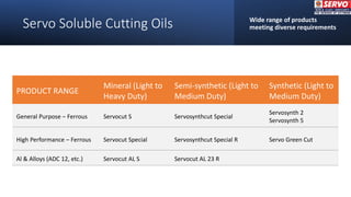 Servo Soluble Cutting Oils Wide range of products
meeting diverse requirements
PRODUCT RANGE
Mineral (Light to
Heavy Duty)
Semi-synthetic (Light to
Medium Duty)
Synthetic (Light to
Medium Duty)
General Purpose – Ferrous Servocut S Servosynthcut Special
Servosynth 2
Servosynth 5
High Performance – Ferrous Servocut Special Servosynthcut Special R Servo Green Cut
Al & Alloys (ADC 12, etc.) Servocut AL S Servocut AL 23 R
 