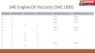 SAE Engine Oil Viscosity (SAE J300)
 