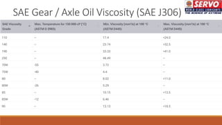 SAE Gear / Axle Oil Viscosity (SAE J306)
 