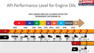 API Performance Level for Engine Oils
 