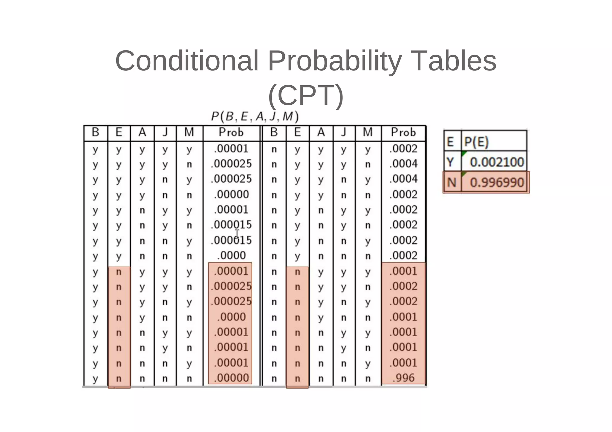 Conditional Probability Tables
(CPT)
 
