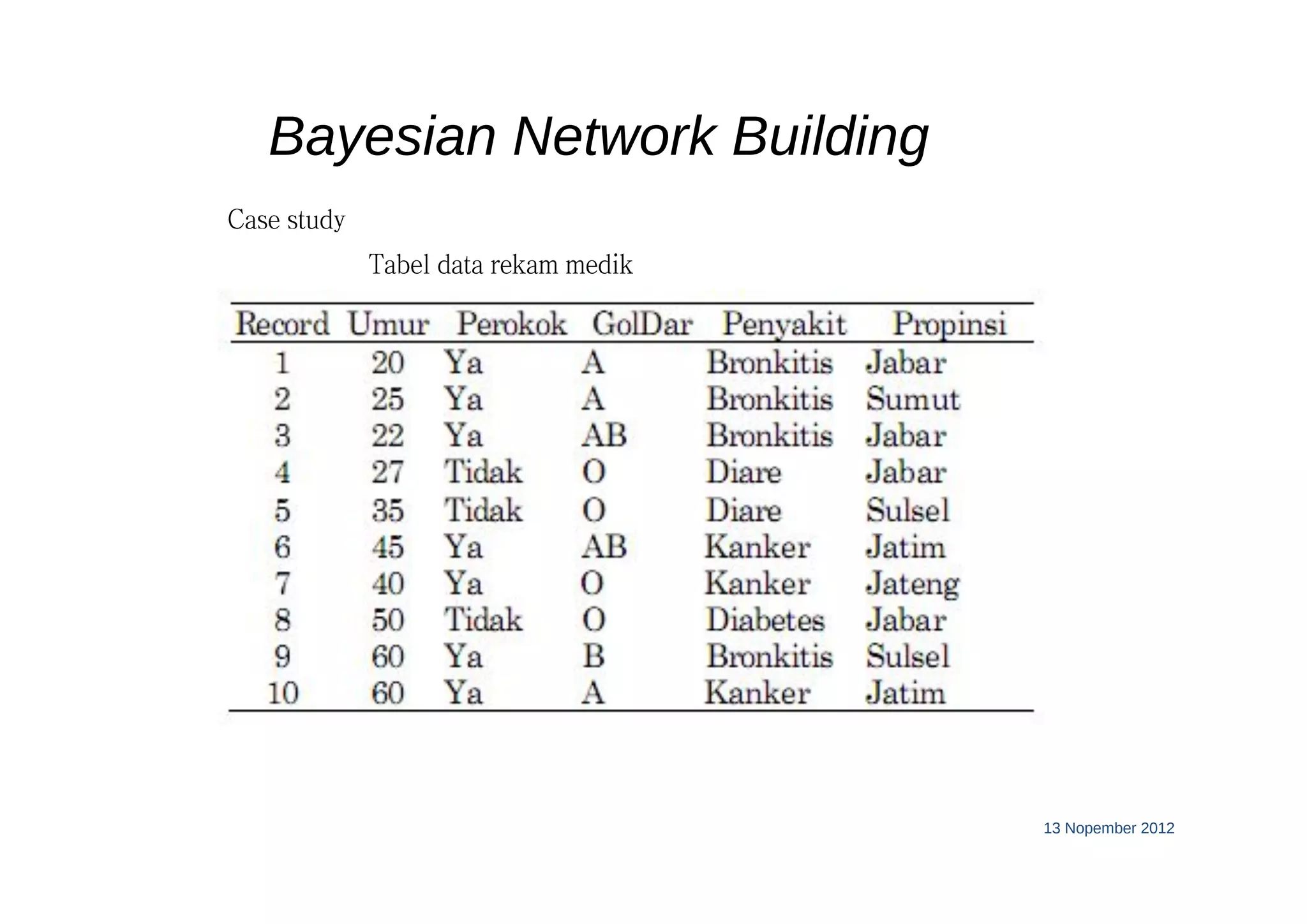 Tabel data rekam medik
13 Nopember 2012
Bayesian Network Building
Case study
 
