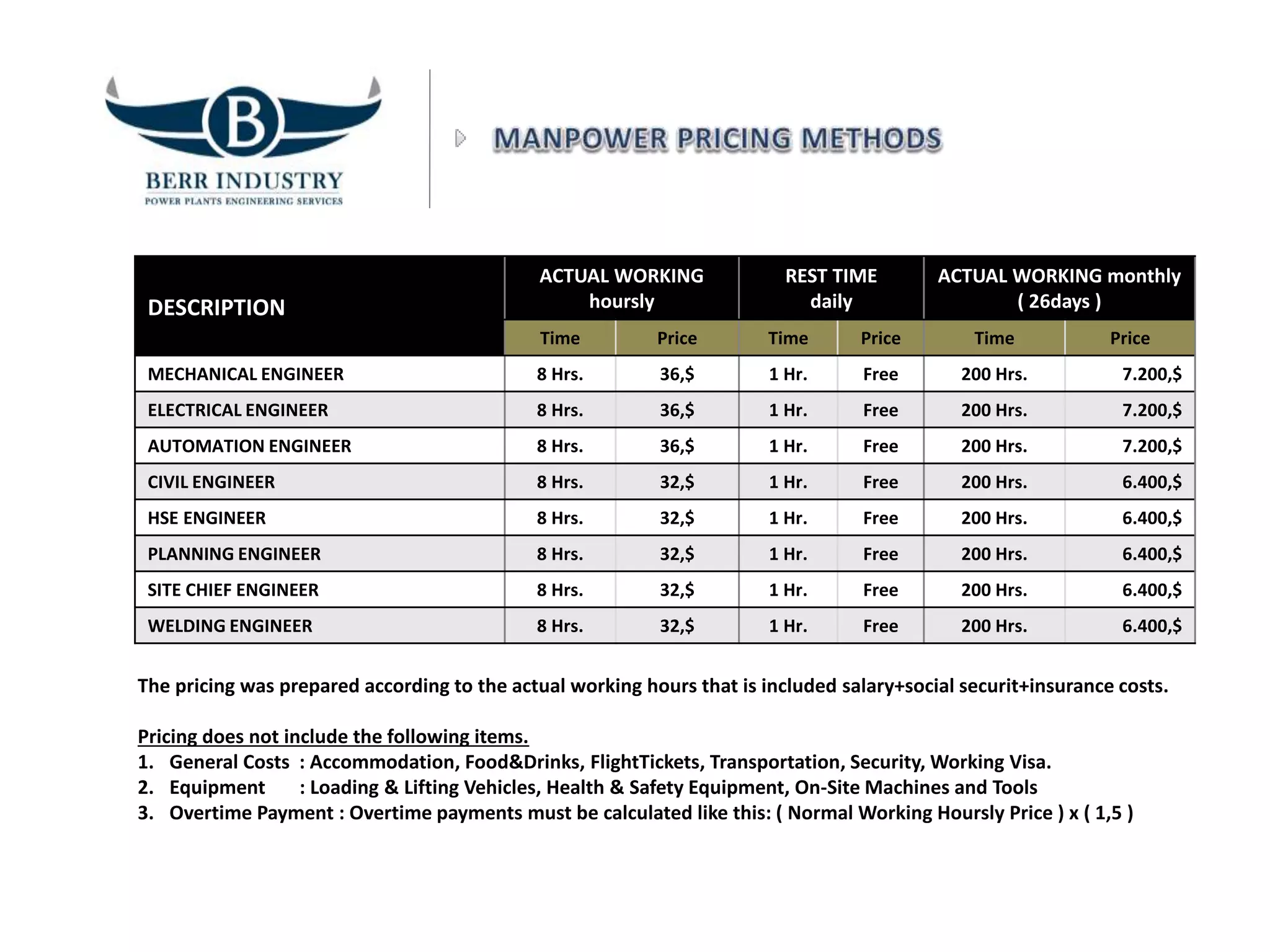 DESCRIPTION
ACTUAL WORKING
hoursly
REST TIME
daily
ACTUAL WORKING monthly
( 26days )
Time Price Time Price Time Price
MECHANICAL ENGINEER 8 Hrs. 36,$ 1 Hr. Free 200 Hrs. 7.200,$
ELECTRICAL ENGINEER 8 Hrs. 36,$ 1 Hr. Free 200 Hrs. 7.200,$
AUTOMATION ENGINEER 8 Hrs. 36,$ 1 Hr. Free 200 Hrs. 7.200,$
CIVIL ENGINEER 8 Hrs. 32,$ 1 Hr. Free 200 Hrs. 6.400,$
HSE ENGINEER 8 Hrs. 32,$ 1 Hr. Free 200 Hrs. 6.400,$
PLANNING ENGINEER 8 Hrs. 32,$ 1 Hr. Free 200 Hrs. 6.400,$
SITE CHIEF ENGINEER 8 Hrs. 32,$ 1 Hr. Free 200 Hrs. 6.400,$
WELDING ENGINEER 8 Hrs. 32,$ 1 Hr. Free 200 Hrs. 6.400,$
The pricing was prepared according to the actual working hours that is included salary+social securit+insurance costs.
Pricing does not include the following items.
1. General Costs : Accommodation, Food&Drinks, FlightTickets, Transportation, Security, Working Visa.
2. Equipment : Loading & Lifting Vehicles, Health & Safety Equipment, On-Site Machines and Tools
3. Overtime Payment : Overtime payments must be calculated like this: ( Normal Working Hoursly Price ) x ( 1,5 )
 