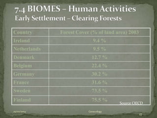 Country Forest Cover (% of land area) 2003
Ireland 9.4 %
Netherlands 9.5 %
Denmark 12.7 %
Belgium 22.4 %
Germany 30.2 %
France 31.6 %
Sweden 73.5 %
Finland 75.5 %
29/07/2014 Geoecology
17
Source OECD
 