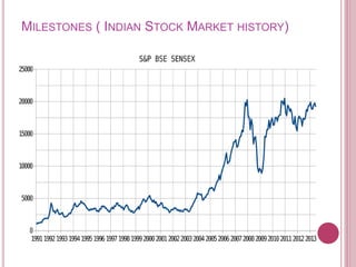 MILESTONES ( INDIAN STOCK MARKET HISTORY)
 