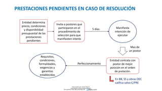PRESTACIONES PENDIENTES EN CASO DE RESOLUCIÓN
Entidad determina
precio, condiciones
y disponibilidad
presupuestal de las
prestaciones
pendientes
Invita a postores que
participaron en el
procedimiento de
selección para que
manifiesten interés
Manifiesta
intención de
ejecutar
Entidad contrata con
postor de mejor
posición en el orden
de prelación.
Requisitos,
condiciones,
formalidades,
exigencias y
garantías
establecidas
5 días
Mas de
un postor
Perfeccionamiento
En BB, SS y obras OEC
califica salvo C/PRE
Descargado por Zonas Region
(estrategiaruraltacna@gmail.com)
Encuentra más documentos en
 