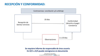 RECEPCIÓN Y CONFORMIDAD:
Recepción de
bienes/ servicios
Conformidad
(derecho al pago)
Constancia
10 días
Observaciones
2 a 10 días
Controversias: conciliación y/o arbitraje
Se requiere informe de responsable de área usuaria
En O/C u O/S puede consignarse en documento
Descargado por Zonas Region
(estrategiaruraltacna@gmail.com)
Encuentra más documentos en
 