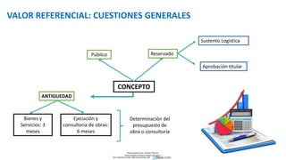 Público
CONCEPTO
Reservado
Sustento Logística
Aprobación titular
ANTIGUEDAD
Bienes y
Servicios: 3
meses
Ejecución y
consultoría de obras:
6 meses
Determinación del
presupuesto de
obra o consultoría
VALOR REFERENCIAL: CUESTIONES GENERALES
Descargado por Zonas Region
(estrategiaruraltacna@gmail.com)
Encuentra más documentos en
 