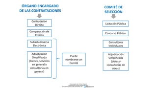 ÓRGANO ENCARGADO
DE LAS CONTRATACIONES
Contratación
Directa
Comparación de
Precios
Subasta Inversa
Electrónica
Adjudicación
Simplificada
(bienes, servicios
en general y
consultorías en
general)
Puede
nombrarse un
Comité
COMITÉ DE
SELECCIÓN
Licitación Pública
Concurso Público
Consultores
Individuales
Adjudicación
Simplificada
(obras y
consultorías de
obras)
Descargado por Zonas Region
(estrategiaruraltacna@gmail.com)
Encuentra más documentos en
 