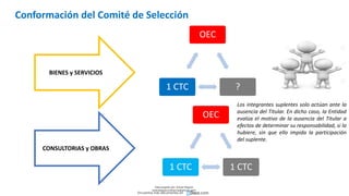 OEC
?
1 CTC
OEC
1 CTC
1 CTC
BIENES y SERVICIOS
CONSULTORIAS y OBRAS
Los integrantes suplentes solo actúan ante la
ausencia del Titular. En dicho caso, la Entidad
evalúa el motivo de la ausencia del Titular a
efectos de determinar su responsabilidad, si la
hubiere, sin que ello impida la participación
del suplente.
Conformación del Comité de Selección
Descargado por Zonas Region
(estrategiaruraltacna@gmail.com)
Encuentra más documentos en
 