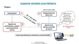 2 3
1
Convocatoria 4
Apertura de
ofertas y periodo
de lances
Otorgamiento de
Buena Pro
Registro de
participantes, registro
y presentación de
ofertas
Mínimo 2 ofertas válidas
Todo el procedimiento es electrónico a través del SEACE
Etapas:
El SEACE procesa
los lances y
estable el orden
de prelación
según el monto
de su último lance
No se aplica rechazo de
ofertas
SUBASTA INVERSA ELECTRÓNICA
Descargado por Zonas Region
(estrategiaruraltacna@gmail.com)
Encuentra más documentos en
 