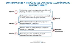 CONTRATACIONES A TRAVÉS DE LOS CATÁLOGOS ELECTRÓNICOS DE
ACUERDOS MARCO
1
Verifica si el requerimiento puede ser atendido por
Catálogo electrónico de acuerdo marco
Evalúa y elige el bien o servicio según su necesidad,
así como el proveedor con quien contratará
Emite la Orden de Compra/Servicio y la publica a
través del Catálogo Electrónico
Recibe la Orden de Compra/Servicio y prepara el
pedido para su entrega.
Recibe los productos contratados, otorga la
conformidad y luego efectúa el pago.
2
3
4 Proveedor
Seleccionado
5
ENTIDAD
ENTIDAD
ENTIDAD
ENTIDAD
Descargado por Zonas Region
(estrategiaruraltacna@gmail.com)
Encuentra más documentos en
 