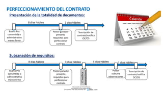 PERFECCIONAMIENTO DEL CONTRATO
Suscripción de
contrato/notifica
OC/OS
8 días hábiles
Postor ganador
presenta
requisitos para
perfeccionar
contrato
Buena Pro
consentida o
administrativa
mente firme
3 días hábiles
Presentación de la totalidad de documentos:
Subsanación de requisitos:
8 días hábiles
Postor ganador
presenta
requisitos para
perfeccionar
contrato
Buena Pro
consentida o
administrativa
mente firme
E°
notifica
observaciones
3 días hábiles
Suscripción de
contrato/notifica
OC/OS
Postor
subsana
observaciones
5 días hábiles 1 días hábiles
Descargado por Zonas Region
(estrategiaruraltacna@gmail.com)
Encuentra más documentos en
 