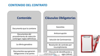 Contenido
Documento que lo contiene
Documentos del
procedimiento de selección
contengan reglas definitivas
La oferta ganadora
Documentos que generen
obligaciones a las partes
Cláusulas Obligatorias
Garantías
Anticorrupción
Solución de Controversias
Resolución de contrato por
incumplimiento
Cláusula de identificación y
asignación de riegos (obras)
CONTENIDO DEL CONTRATO
Descargado por Zonas Region
(estrategiaruraltacna@gmail.com)
Encuentra más documentos en
 