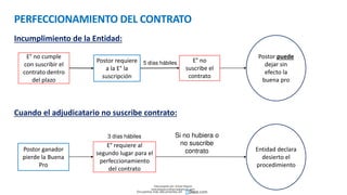 Entidad declara
desierto el
procedimiento
Si no hubiera o
no suscribe
contrato
PERFECCIONAMIENTO DEL CONTRATO
Incumplimiento de la Entidad:
Cuando el adjudicatario no suscribe contrato:
Postor requiere
a la E° la
suscripción
E° no
suscribe el
contrato
E° no cumple
con suscribir el
contrato dentro
del plazo
Postor puede
dejar sin
efecto la
buena pro
5 días hábiles
E° requiere al
segundo lugar para el
perfeccionamiento
del contrato
Postor ganador
pierde la Buena
Pro
3 días hábiles
Descargado por Zonas Region
(estrategiaruraltacna@gmail.com)
Encuentra más documentos en
 