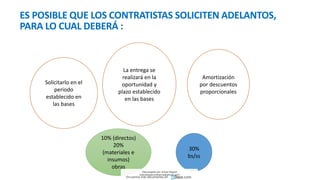 ES POSIBLE QUE LOS CONTRATISTAS SOLICITEN ADELANTOS,
PARA LO CUAL DEBERÁ :
Solicitarlo en el
periodo
establecido en
las bases
La entrega se
realizará en la
oportunidad y
plazo establecido
en las bases
Amortización
por descuentos
proporcionales
30%
bs/ss
10% (directos)
20%
(materiales e
insumos)
obras
Descargado por Zonas Region
(estrategiaruraltacna@gmail.com)
Encuentra más documentos en
 