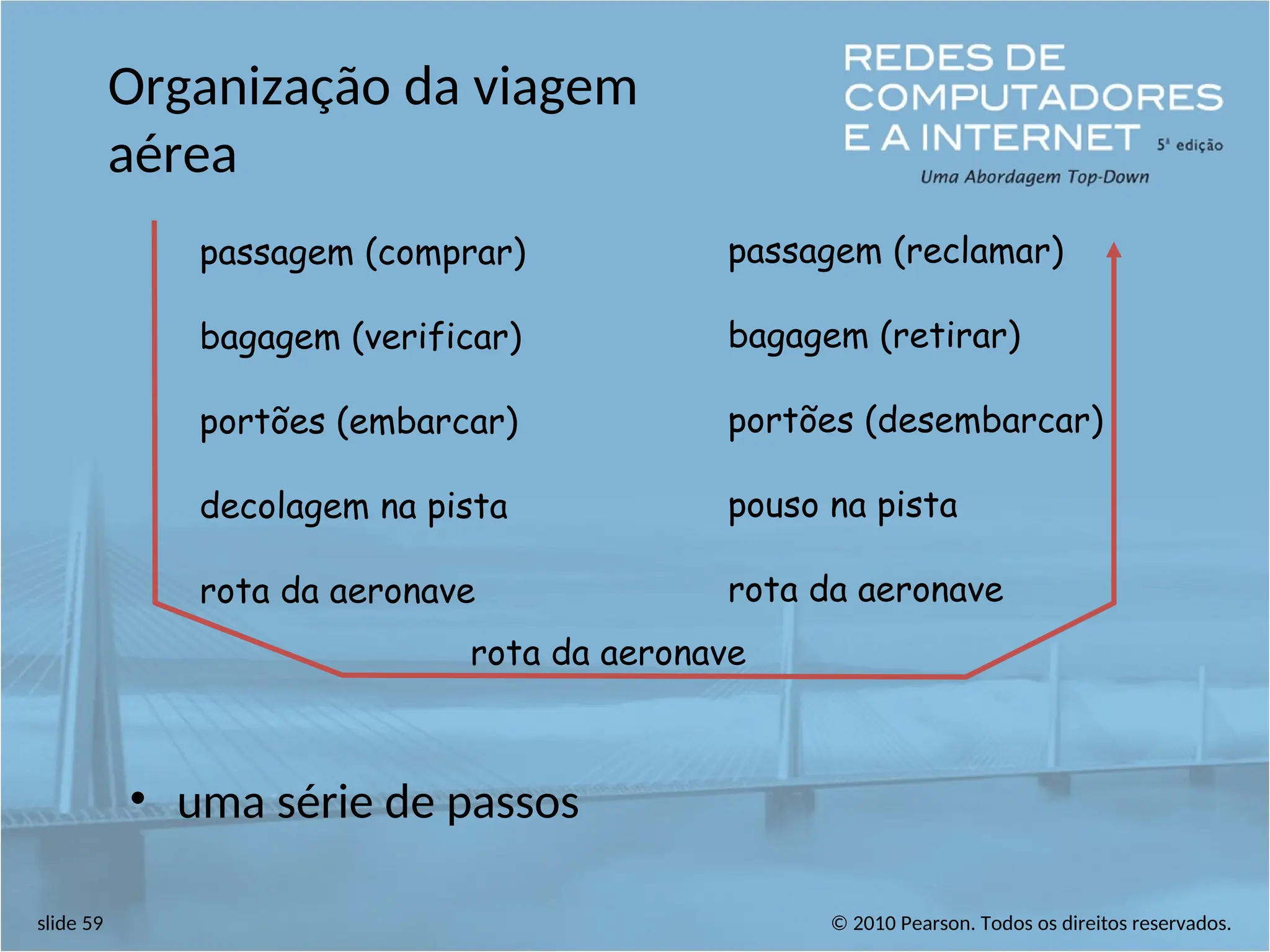 © 2010 Pearson. Todos os direitos reservados.
slide 59
Organização da viagem
aérea
• uma série de passos
passagem (comprar)
bagagem (verificar)
portões (embarcar)
decolagem na pista
rota da aeronave
passagem (reclamar)
bagagem (retirar)
portões (desembarcar)
pouso na pista
rota da aeronave
rota da aeronave
 