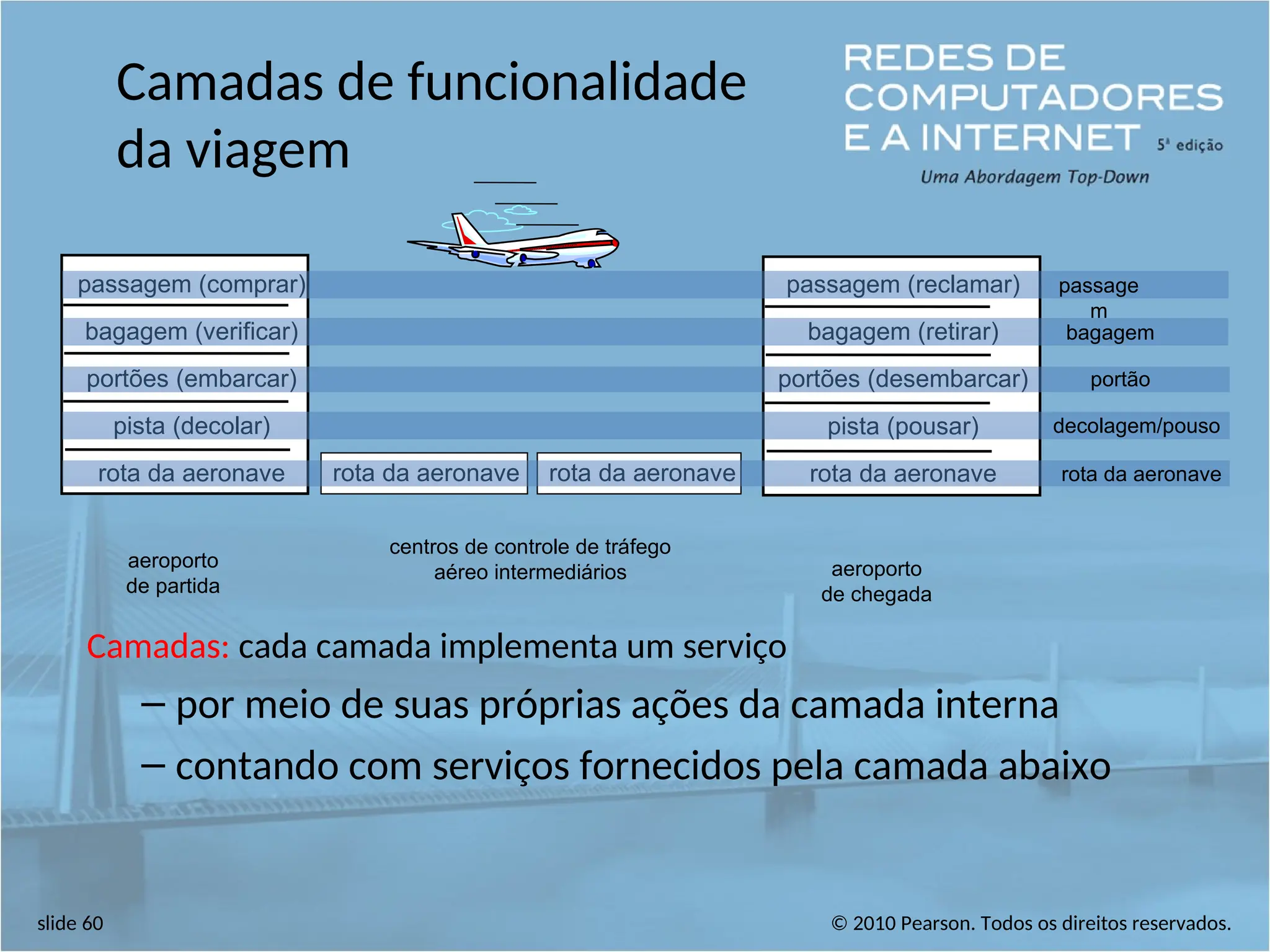 © 2010 Pearson. Todos os direitos reservados.
slide 60
Camadas de funcionalidade
da viagem
Camadas: cada camada implementa um serviço
– por meio de suas próprias ações da camada interna
– contando com serviços fornecidos pela camada abaixo
passagem (comprar)
bagagem (verificar)
portões (embarcar)
pista (decolar)
rota da aeronave
aeroporto
de partida
aeroporto
de chegada
centros de controle de tráfego
aéreo intermediários
rota da aeronave rota da aeronave
passagem (reclamar)
bagagem (retirar)
portões (desembarcar)
pista (pousar)
rota da aeronave
passage
m
bagagem
portão
decolagem/pouso
rota da aeronave
 
