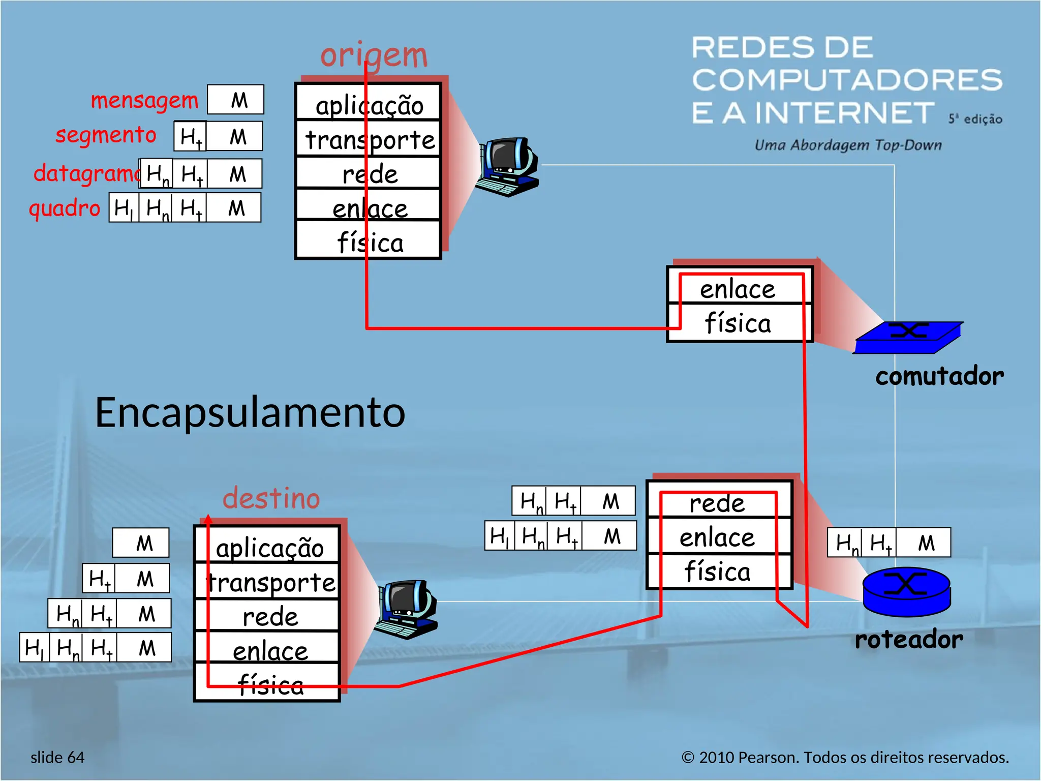 © 2010 Pearson. Todos os direitos reservados.
slide 64
Encapsulamento
origem
aplicação
transporte
rede
enlace
física
Ht
Hn M
segmento Ht
datagrama
destino
aplicação
transporte
rede
enlace
física
Ht
Hn
Hl M
Ht
Hn M
Ht M
M
rede
enlace
física
enlace
física
Ht
Hn
Hl M
Ht
Hn M
Ht
Hn M
Ht
Hn
Hl M
roteador
comutador
mensagem M
Ht M
Hn
quadro
 