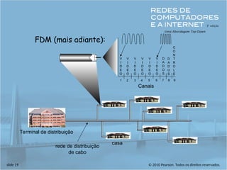 © 2010 Pearson. Todos os direitos reservados.
slide 19
casa
rede de distribuição
de cabo
Canais
V
I
D
E
O
V
I
D
E
O
V
I
D
E
O
V
I
D
E
O
V
I
D
E
O
V
I
D
E
O
D
A
D
O
S
D
A
D
O
S
C
O
N
T
R
O
L
E
1 2 3 4 5 6 7 8 9
FDM (mais adiante):
Terminal de distribuição
 