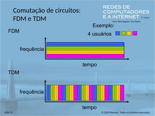 © 2010 Pearson. Todos os direitos reservados.
slide 31
Comutação de circuitos:
FDM e TDM
FDM
frequência
tempo
TDM
frequência
tempo
4 usuários
Exemplo:
 