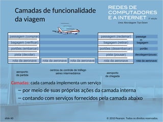 © 2010 Pearson. Todos os direitos reservados.
slide 60
Camadas de funcionalidade
da viagem
Camadas: cada camada implementa um serviço
– por meio de suas próprias ações da camada interna
– contando com serviços fornecidos pela camada abaixo
passagem (comprar)
bagagem (verificar)
portões (embarcar)
pista (decolar)
rota da aeronave
aeroporto
de partida
aeroporto
de chegada
centros de controle de tráfego
aéreo intermediários
rota da aeronave rota da aeronave
passagem (reclamar)
bagagem (retirar)
portões (desembarcar)
pista (pousar)
rota da aeronave
passage
m
bagagem
portão
decolagem/pouso
rota da aeronave
 